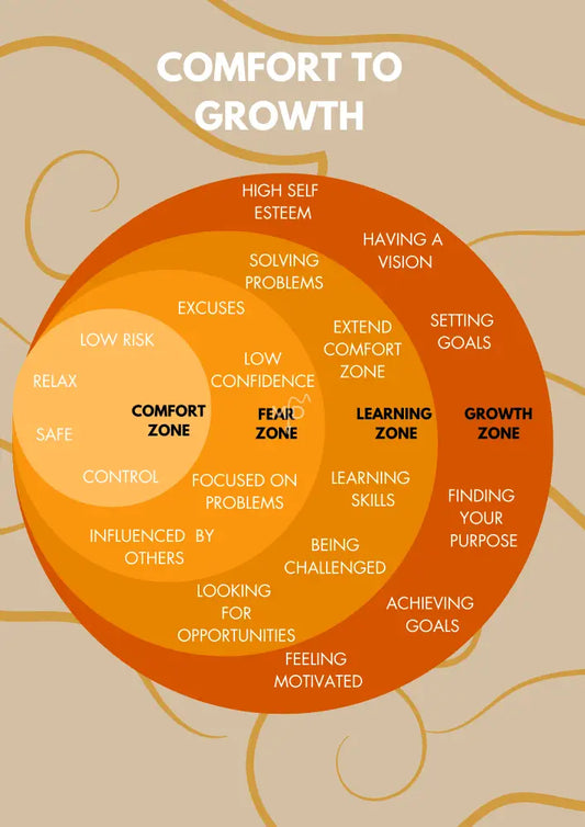 Comfort To Growth Poster Poster