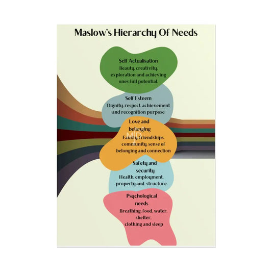 Maslow’s Hierarchy Of Needs Poster Poster