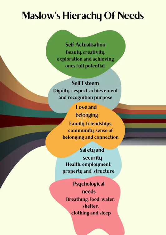 Maslows Hierarchy Of Needs Poster Poster