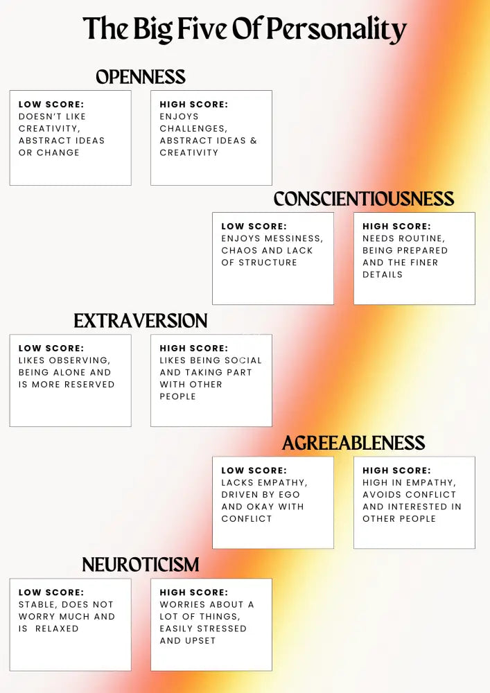 The Big 5 of Personality Types Poster Poster